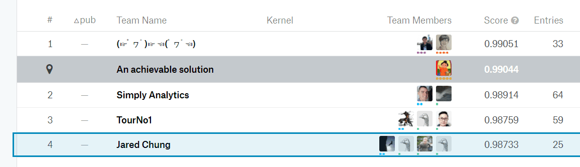 kaggle results